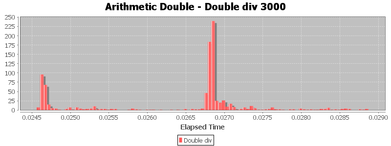Arithmetic Double - Double div 3000